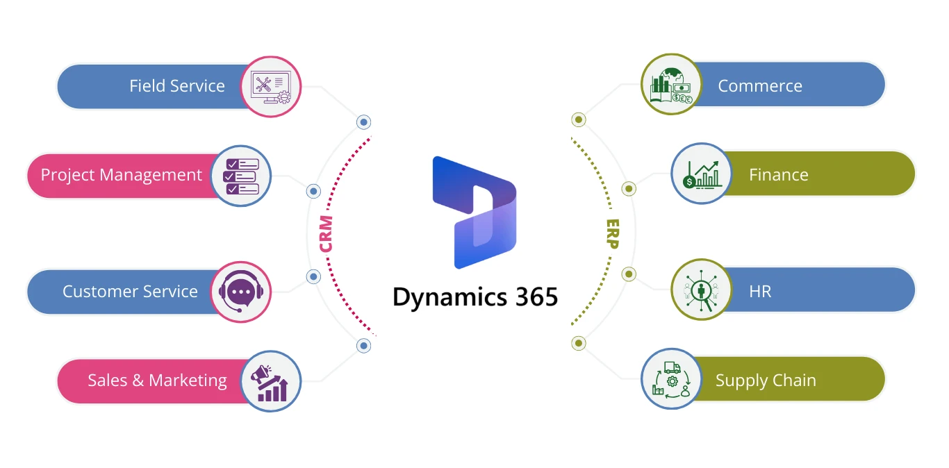 Infographic about Dynamics 365 solutions