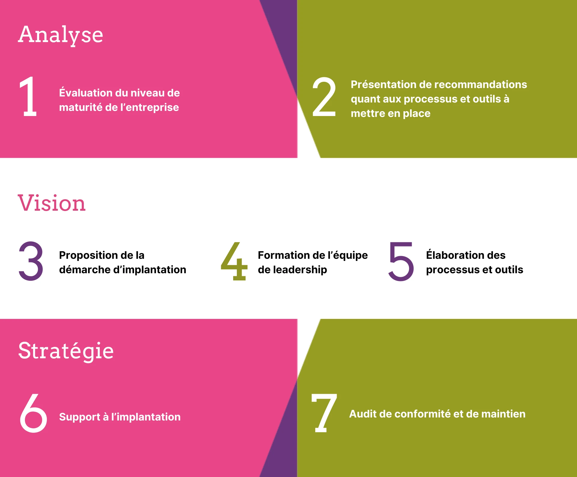 Notre feuille de route en 7 étapes infographic