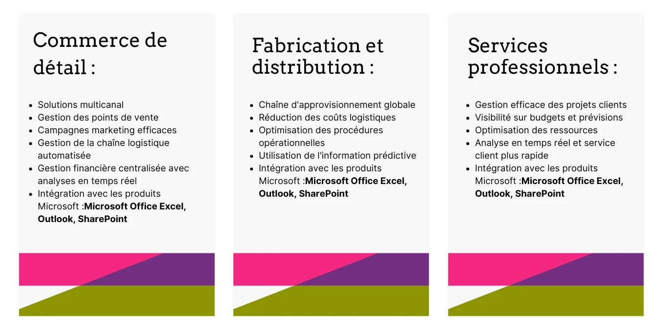 Infographic about Dynamics 365 solutions