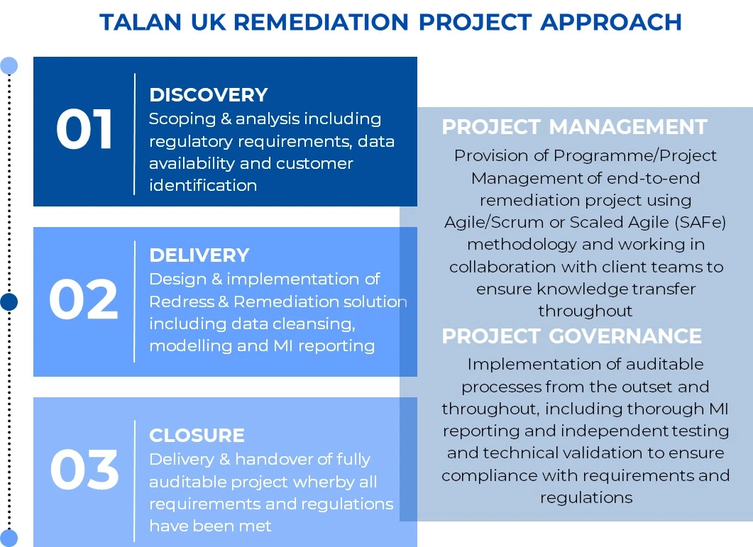 Table showing Talan UK Remediation Project Approach