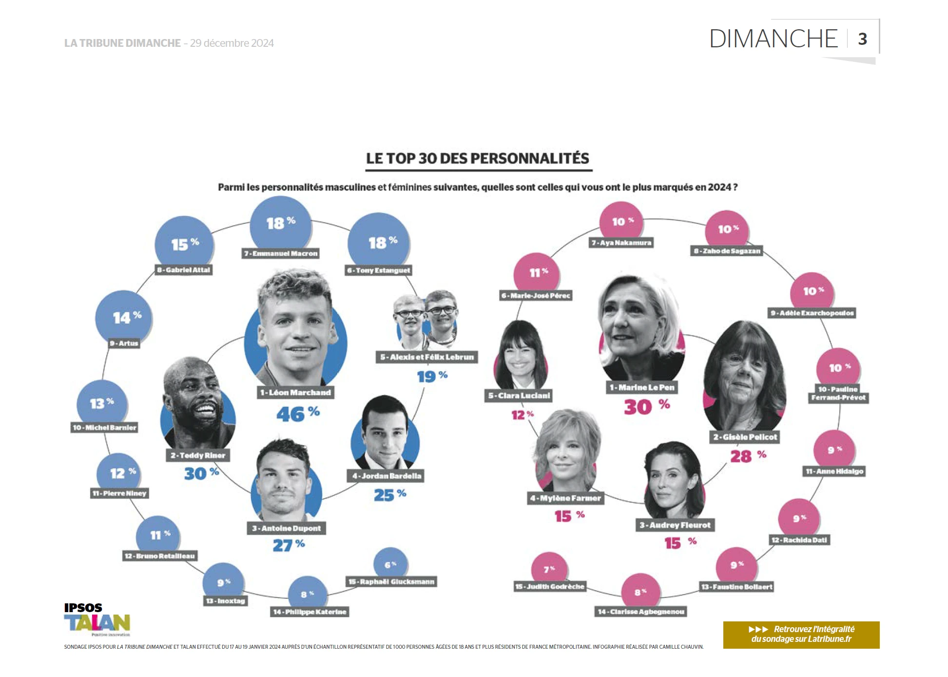 top 30 2024 - Ipsos - Talan - La Tribune