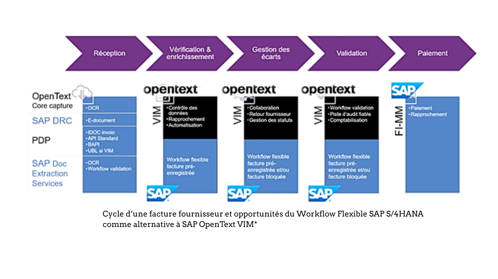 Cycle facture fournisseur SAP