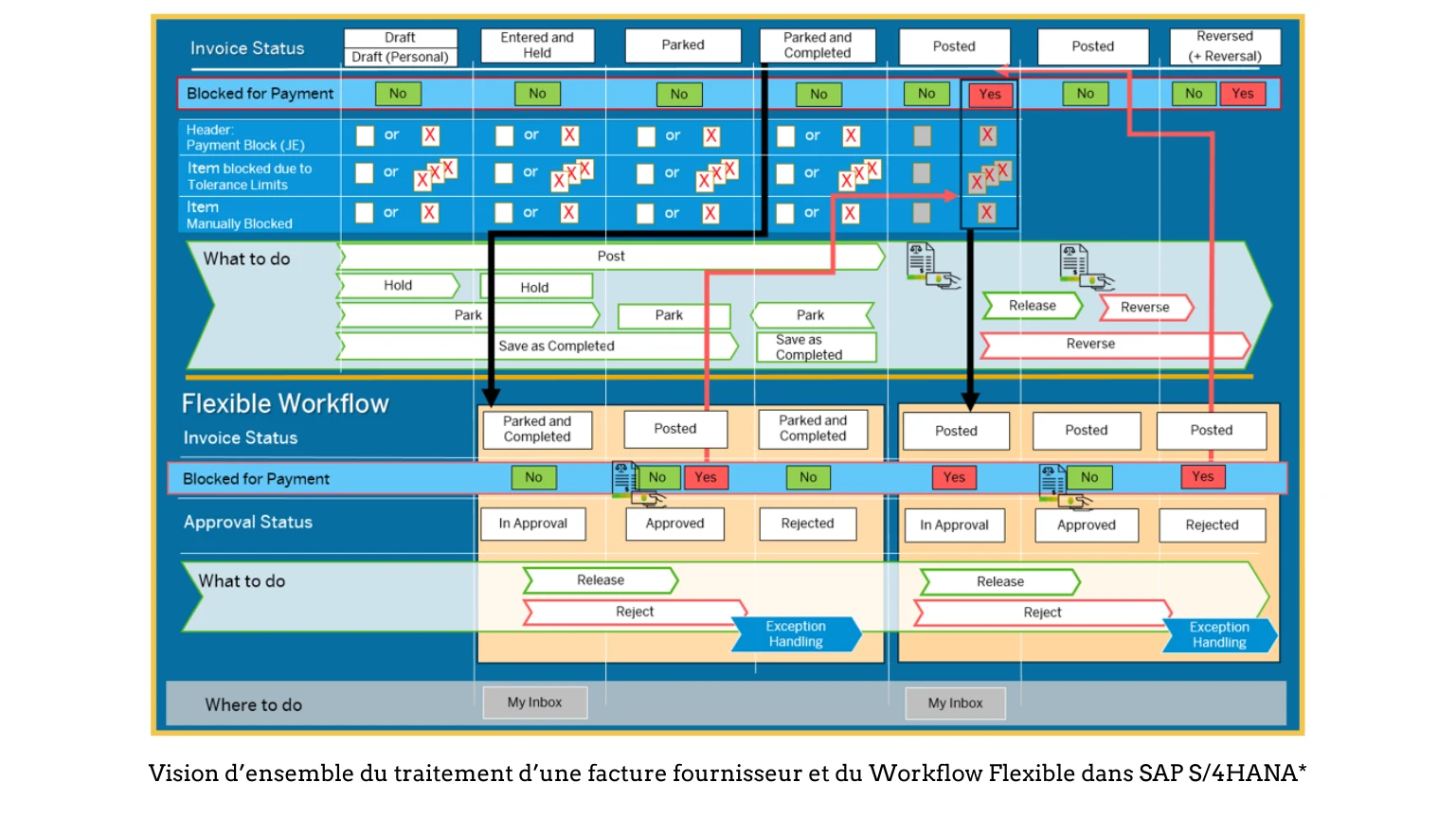 Vision d'ensemble WF flexible SAP