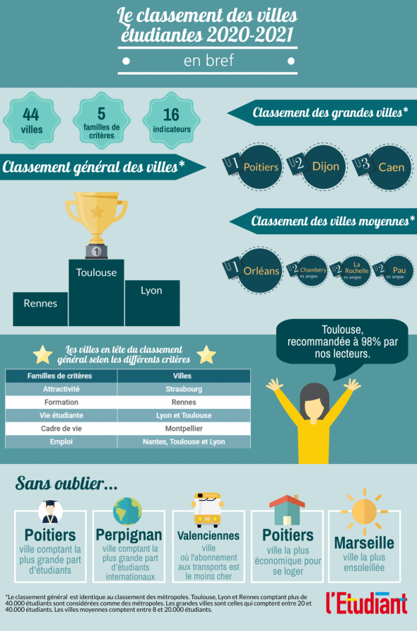 L'Etudiant / Le classement des villes étudiantes 2020-2021. // © Pauline Bluteau