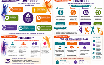 Image du projet Dansons à l'école des Promelles 