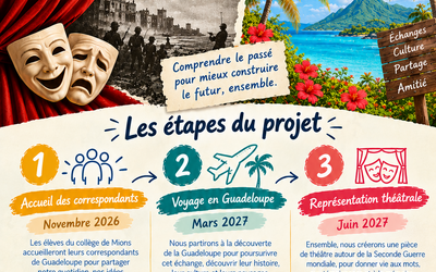 Image du projet Projet d'échange théâtral en Guadeloupe pour les 3e de Mions