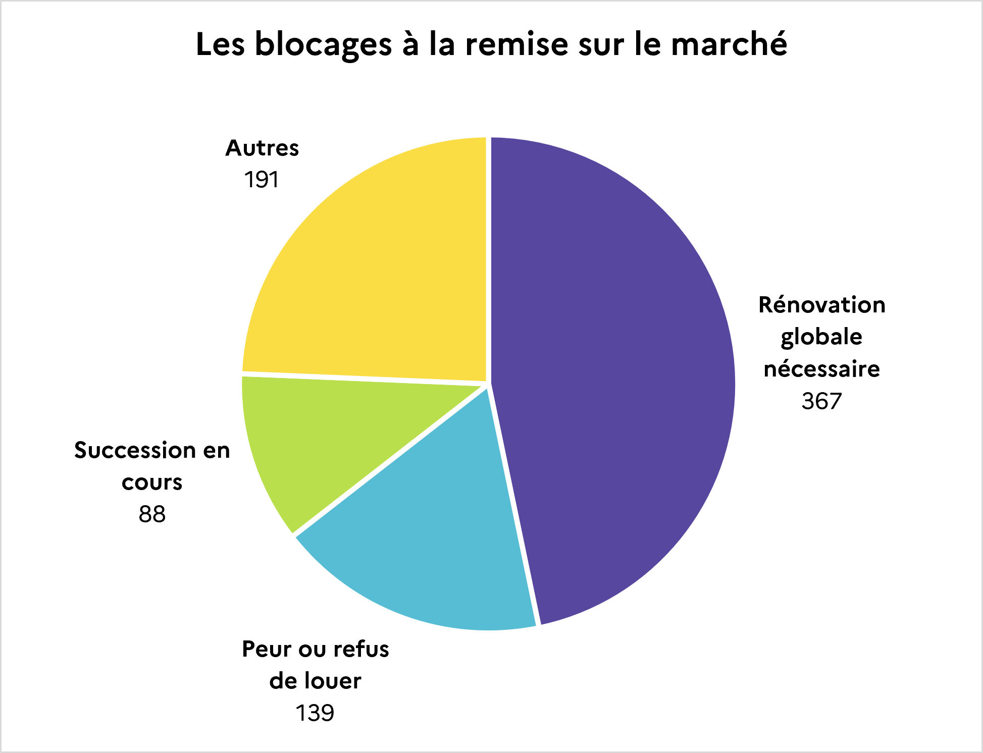 Représentation graphique des blocages à la remise sur le marché