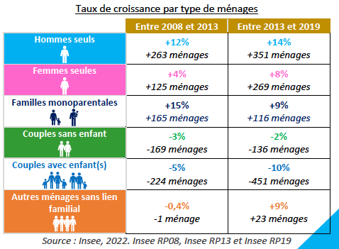 Entre 2008 et 2019, on observe une augmentation des personnes seules et des familles monoparentales, ainsi qu’une diminution des couples avec ou sans enfant.