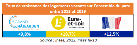 Les taux de croissance des logements vacants sur l'ensemble du parc entre 2013 et 2019 sont de +9,8 % pour le Grand Châteaudun, +18,7 % pour l'Eure-et-Loir, et +12,5 % pour une autre région, selon les données de l'Insee de 2022 (Insee RP19).