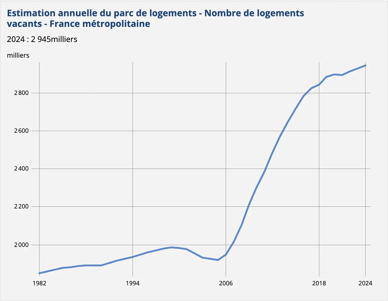 Graphique montrant l'estimation annuelle du parc de logements vacants en France métropolitaine de 1982 à 2024, avec une prévision de 2,945 millions de logements vacants pour 2024.