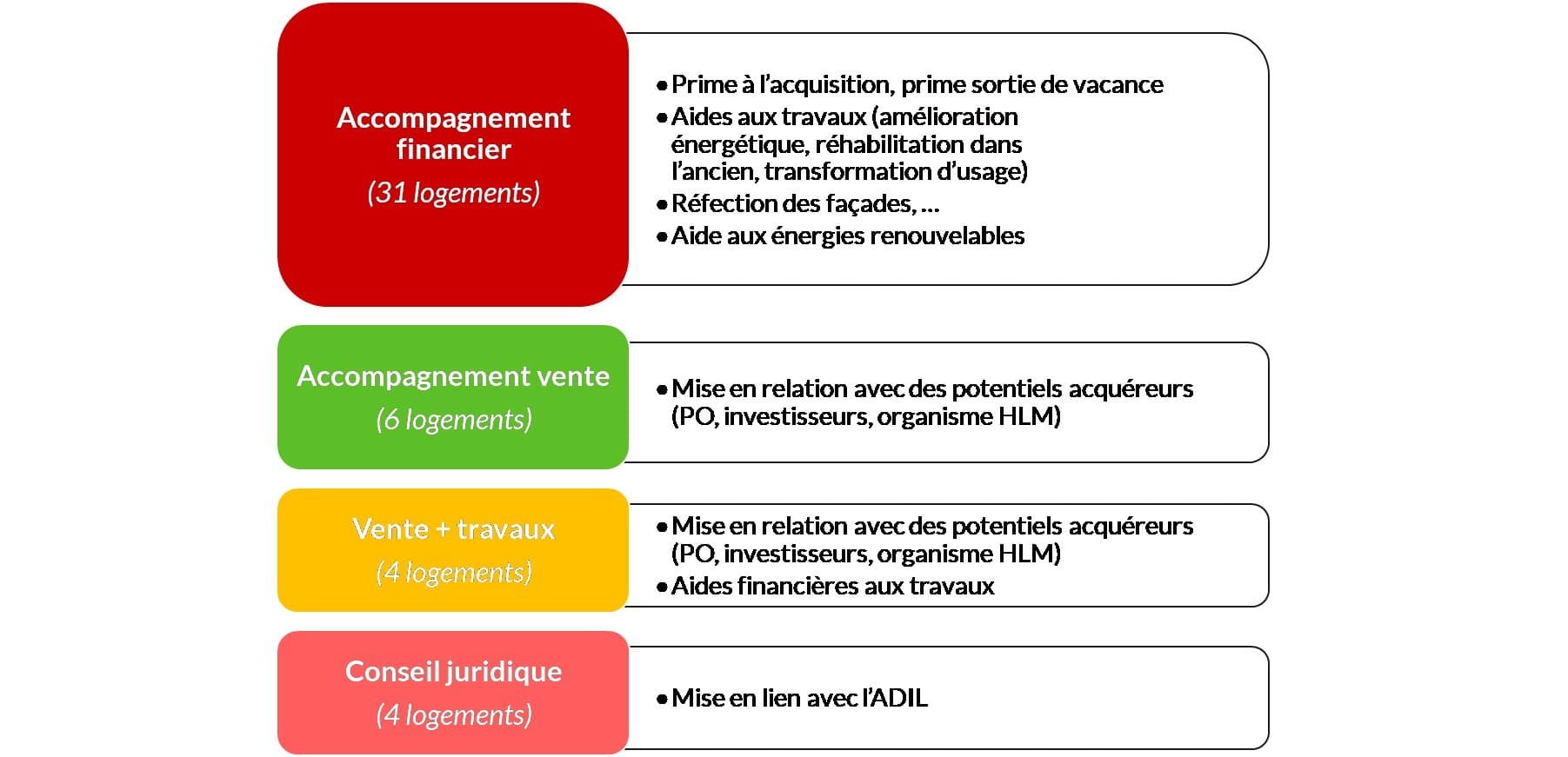 Le graphique présente les types d'accompagnement pour les logements vacants : l'accompagnement financier pour 31 logements inclut des primes, des aides aux travaux, et des aides aux énergies renouvelables ; l'accompagnement vente pour 6 logements est en relation avec des acquéreurs potentiels ; la vente avec travaux pour 4 logements inclut des aides financières aux travaux ; et le conseil juridique pour 4 logements est en lien avec l'ADIL.