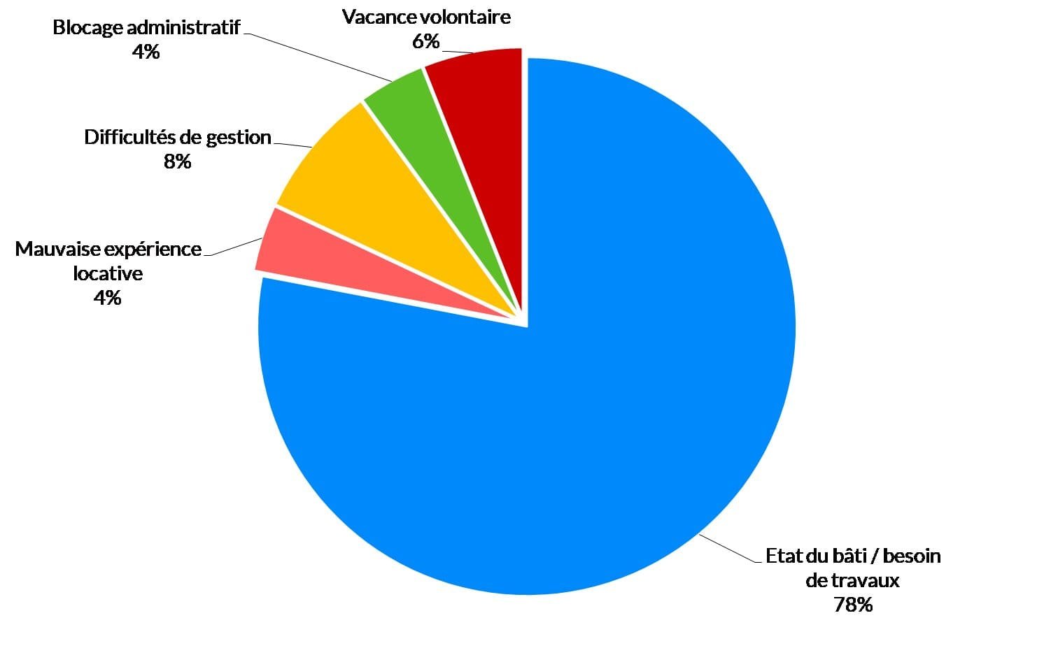 Diagramme représentant les causes de la vacance. Les raisons de la vacance des logements incluent principalement l'état du bâti ou le besoin de travaux (78 %), suivies par des difficultés de gestion (8 %), une mauvaise expérience locative (4 %), un blocage administratif (4 %), et la vacance volontaire (6 %).