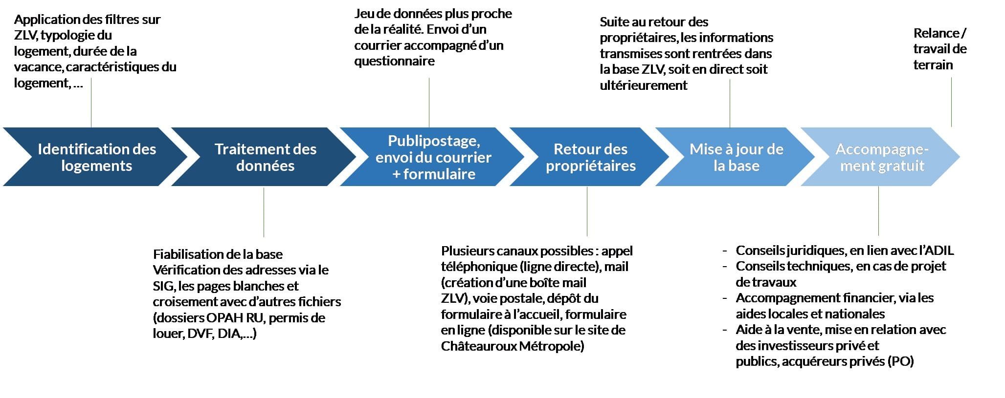 Schéma représentant les étapes de la démarche Zéro Logement Vacant. Le processus de lutte contre la vacance des logements comprend plusieurs étapes : identification des logements vacants via des filtres et typologies spécifiques, traitement des données avec vérification des adresses, envoi de courriers accompagnés de questionnaires pour obtenir des informations des propriétaires, retour des informations par les propriétaires via divers canaux, mise à jour de la base de données, et enfin, accompagnement gratuit incluant des conseils juridiques, techniques, financiers, et des aides à la vente.