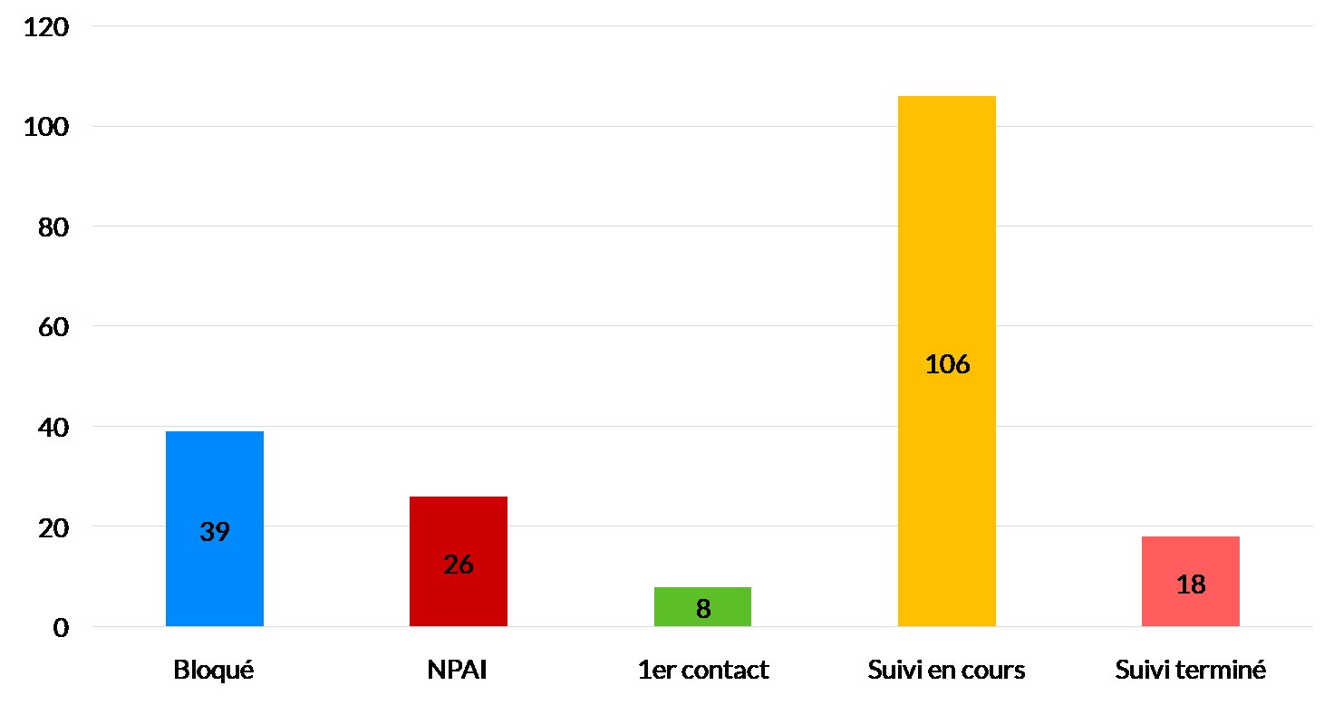 Diagramme représentant les statuts de suivi des logements. Le graphique montre la répartition des logements vacants selon leur statut : 39 sont bloqués, 26 sont en NPAI (N'habite Pas à l'Adresse Indiquée), 8 sont au premier contact, 106 sont en cours de suivi, et 18 sont terminés.