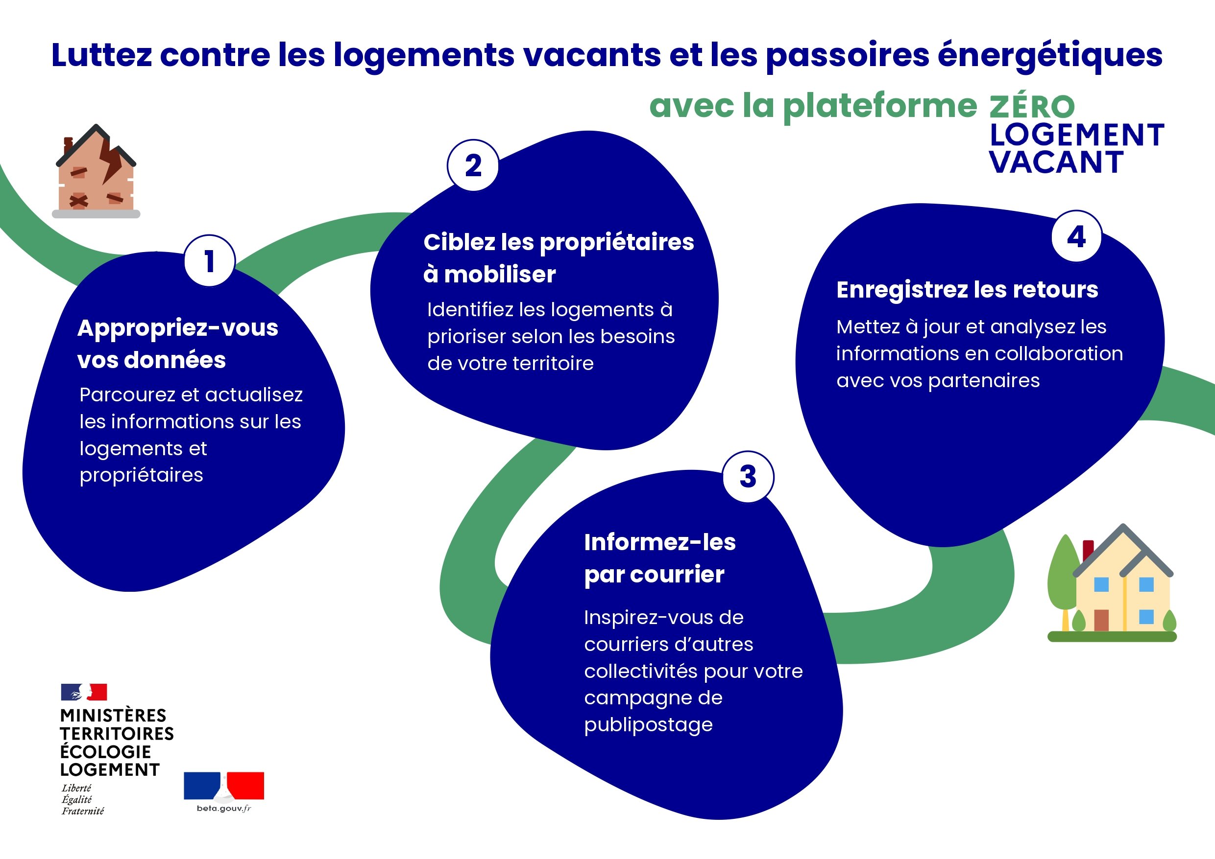 Schéma illustrant le parcours pour lutter contre la vacance avec ZLV : 1. Appropriez-vous vos données 2. Ciblez les propriétaires à mobiliser 3. Informez-les par courrier 4. Enregistrez les retours