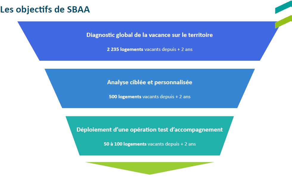 Schéma de la stratégie de ciblage de la CA Saint-Brieuc Armor Agglomération. Les objectifs de SBAA incluent un diagnostic global de la vacance sur le territoire avec 2 235 logements vacants depuis plus de 2 ans, une analyse ciblée et personnalisée de 500 logements vacants depuis plus de 2 ans, et le déploiement d’une opération test d’accompagnement pour 50 à 100 logements vacants depuis plus de 2 ans.
