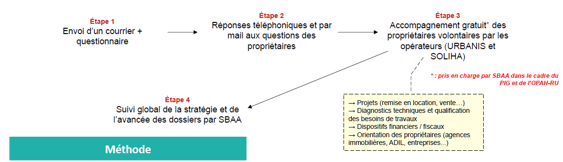 Schéma des étapes de la mise en place de la stratégie de prise de contact avec les propriétaires. La méthode inclut l'envoi d'un courrier et questionnaire, des réponses téléphoniques et par mail, un accompagnement gratuit par URBANIS et SOLIHA (pris en charge par SBAA via PIG et OPAH-RU), et le suivi global de la stratégie et des dossiers par SBAA, avec des services comme la remise en location, diagnostics techniques, dispositifs financiers, et orientation vers des agences immobilières.