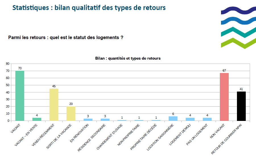 Diagramme illustrant les types de retours. Les statistiques montrent que parmi les retours, 70 logements sont vacants, 4 sont en vente, 45 sont en sortie de vacance, 20 sont en rénovation, 3 sont des résidences secondaires, 3 sont en changement d'usage, 1 est non-propriétaire, 1 est un propriétaire décédé, 6 sont en location saisonnière, 4 sont des logements dégradés, 4 ne sont pas en logement, 67 ne sont pas vacants, et 41 n'ont pas eu de retour de courrier.