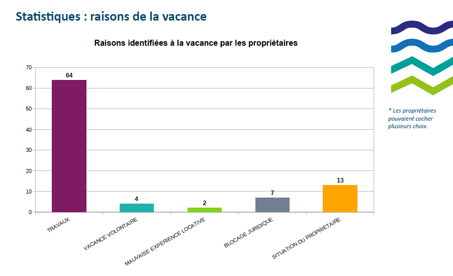Diagramme illustrant les raisons de la vacance. Les statistiques indiquent que les raisons identifiées de la vacance par les propriétaires sont les travaux pour 64 logements, la vacance volontaire pour 4 logements, une mauvaise expérience locative pour 2 logements, un blocage juridique pour 7 logements, et la situation du propriétaire pour 13 logements.