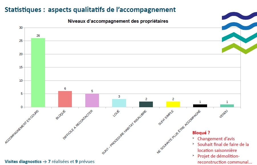 Diagramme représentant les types de suivi des logements. Les statistiques sur les aspects qualitatifs de l'accompagnement montrent que les niveaux d'accompagnement des propriétaires incluent 26 cas d'accompagnement en cours, 6 blocages, 5 difficultés à recontacter, 3 cas de location, 2 suivis de procédures habitats insalubres, 2 suivis simples, 1 accompagnement non réalisé, et 1 vente, avec des visites diagnostics réalisées pour 7 cas et 9 prévues, les blocages étant dus à des changements d'avis, des souhaits de location saisonnière, ou des projets de démolition-reconstruction communale.