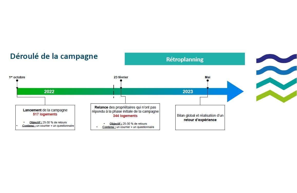 Frise chronologique du déroulé de la campagne. Le déroulé de la campagne comprend le lancement de la campagne le 1er octobre 2022 avec 517 logements ciblés, visant 25-30 % de retours via un courrier et un questionnaire, suivi de la relance des propriétaires n'ayant pas répondu le 23 février 2023 pour 344 logements avec le même objectif, et se terminant en mai 2023 par un bilan global et la réalisation d'un retour d'expérience.